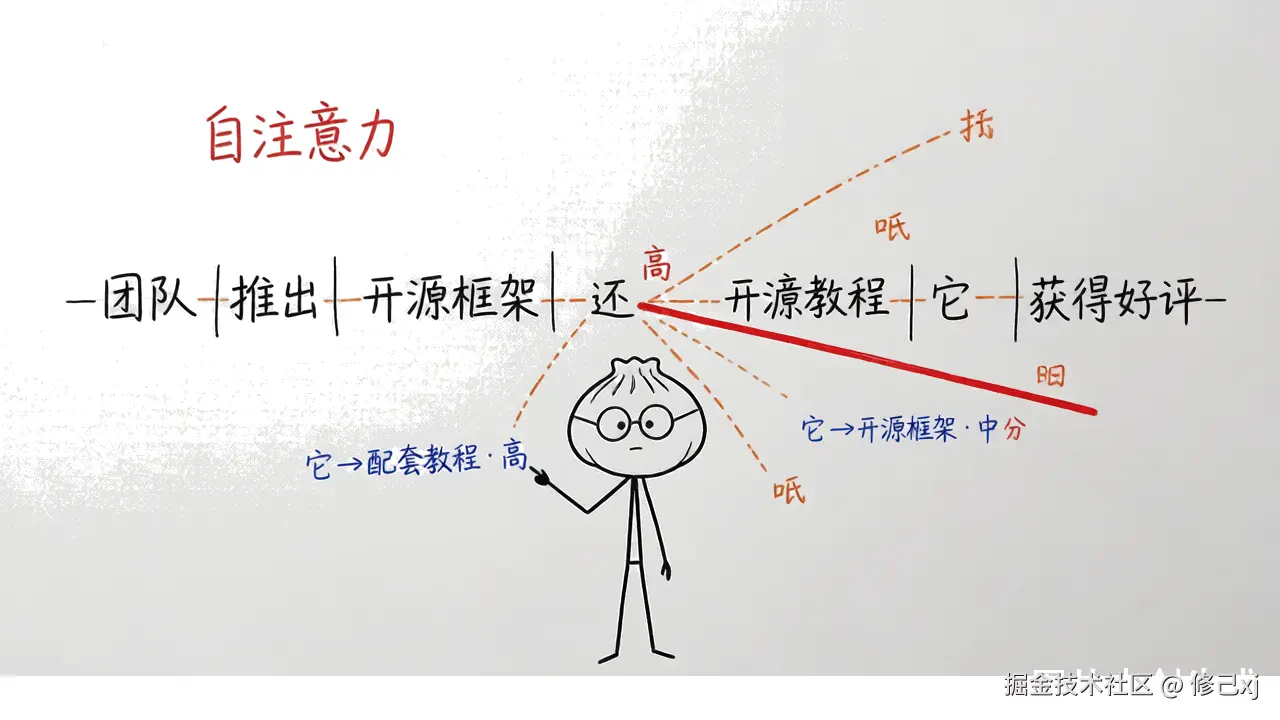 图7 · 自注意力：给每个词和其他词的关系打分