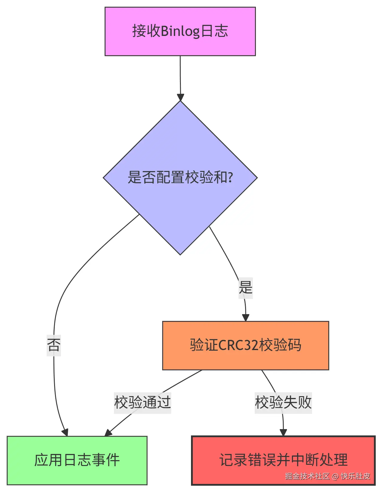 校验流程