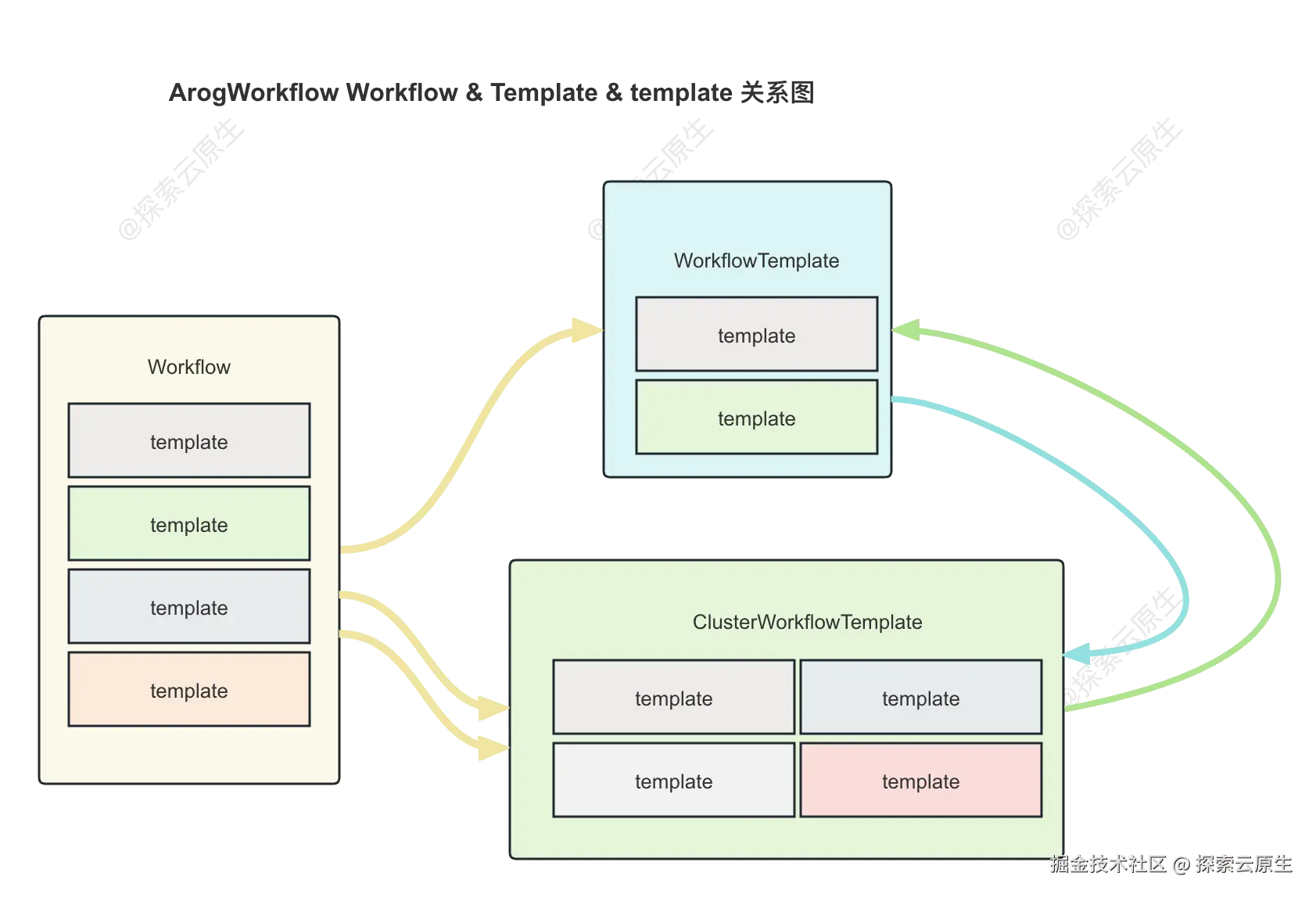 arg-workflow-template-ref.png