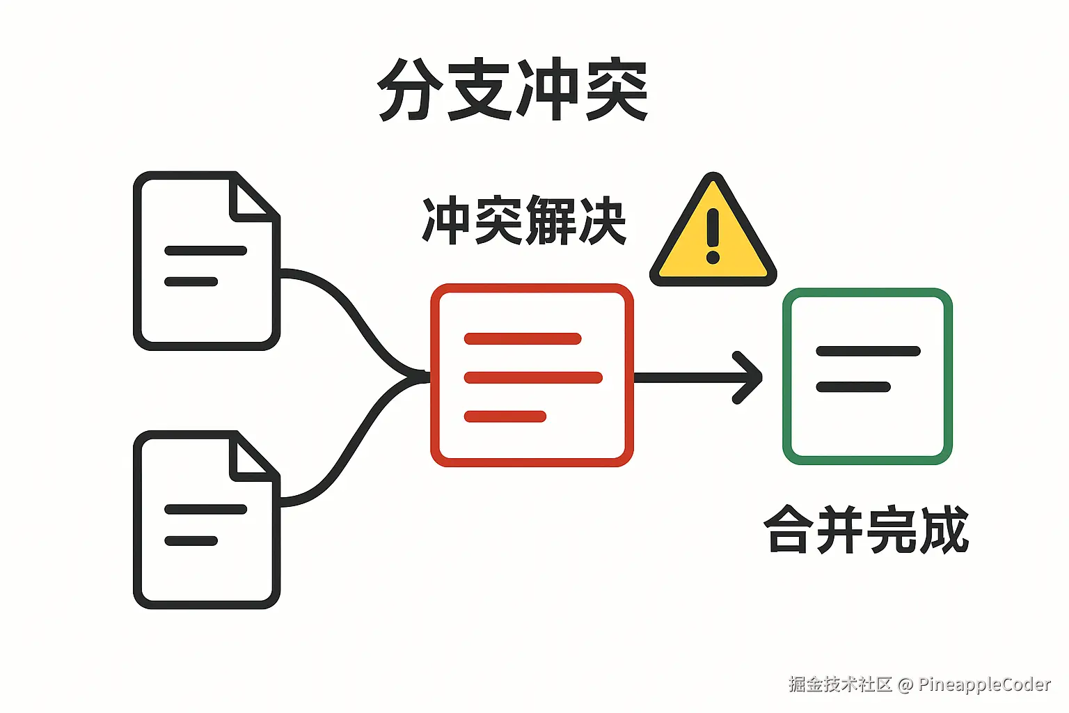 Git合并冲突示意图