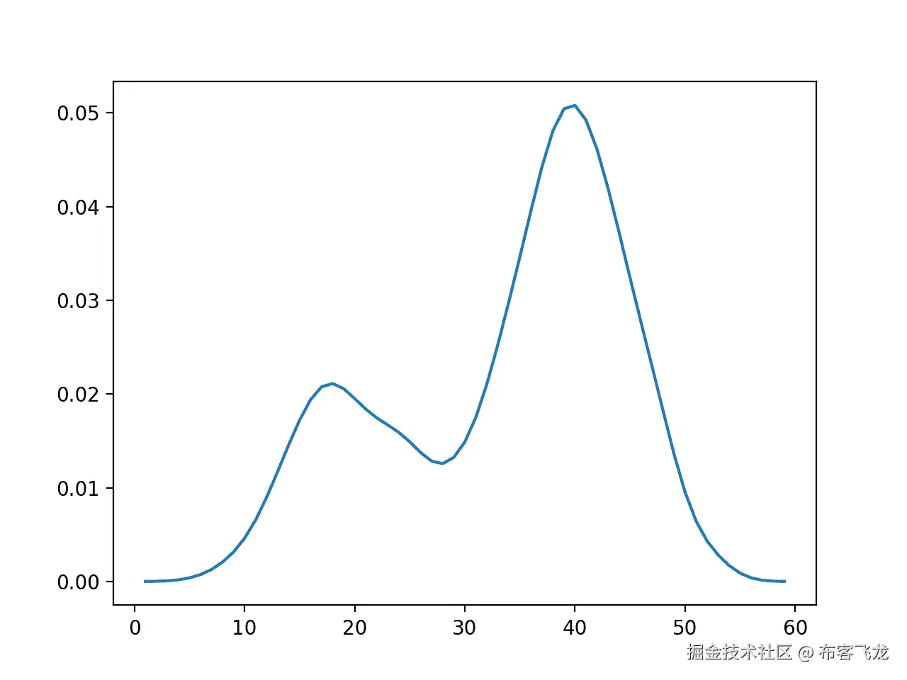 Empirical Probability Density Function for the Bimodal Data Sample