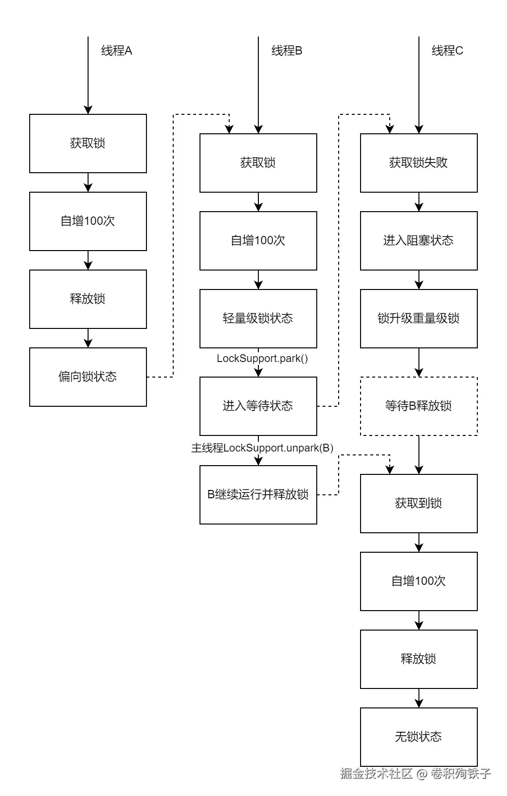 无锁、偏向锁、轻量级锁、重量级锁-重量级锁升级.drawio