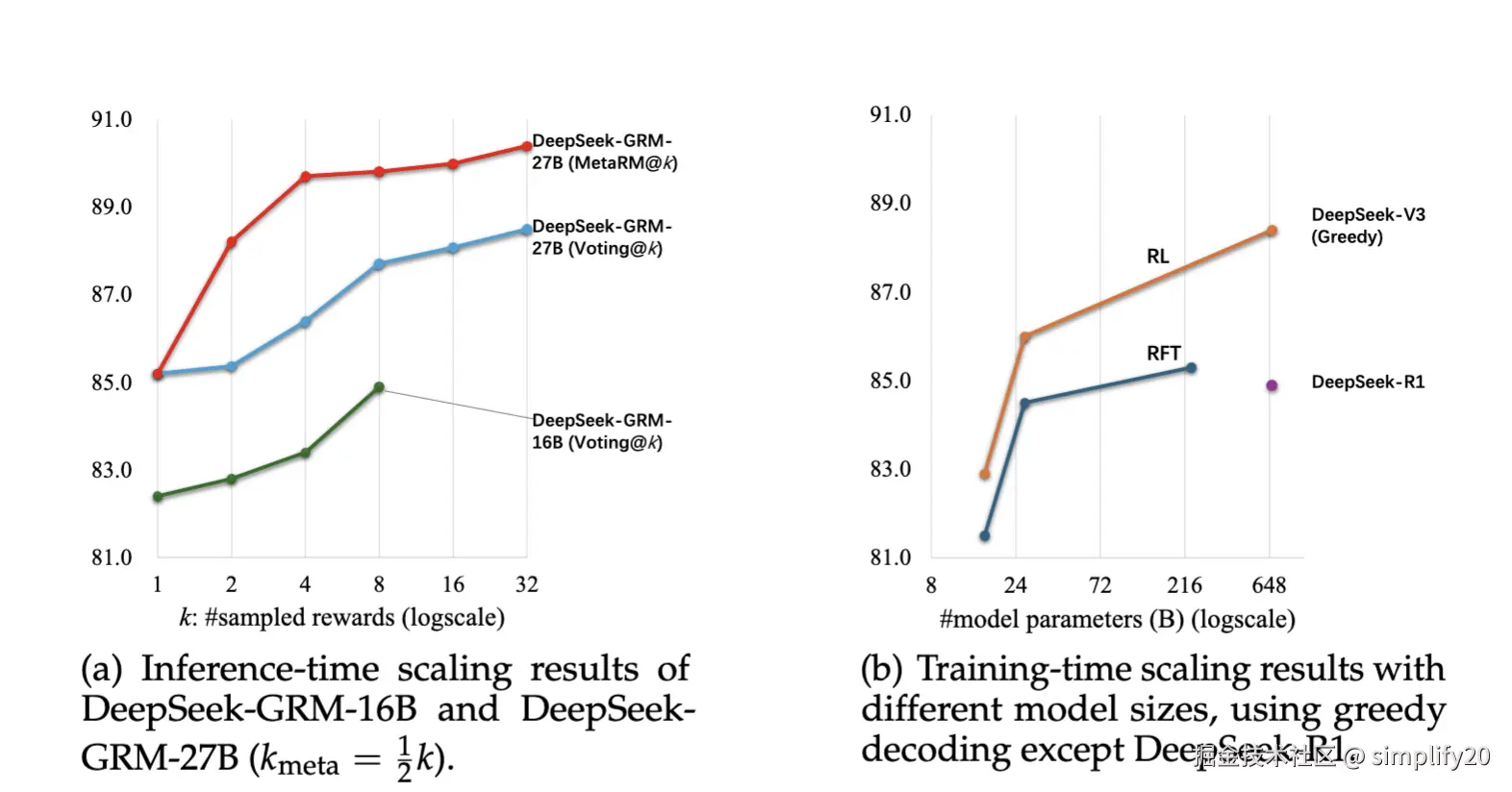 Scaling performance comparison with model size