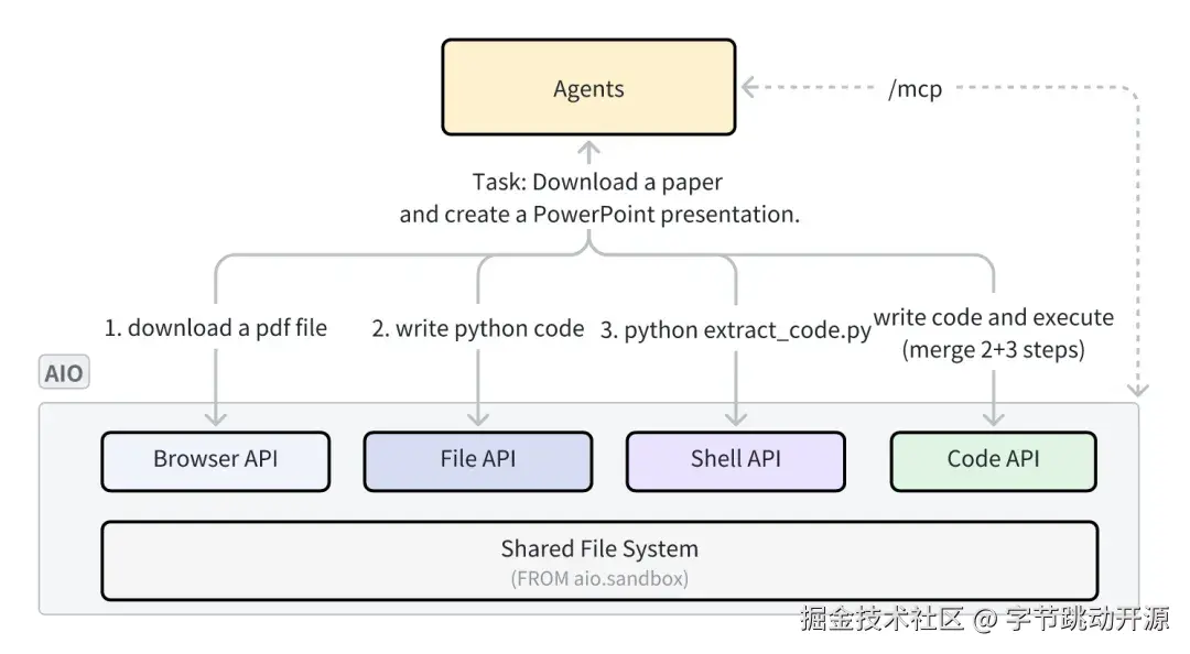AIO（All-in-One）沙箱