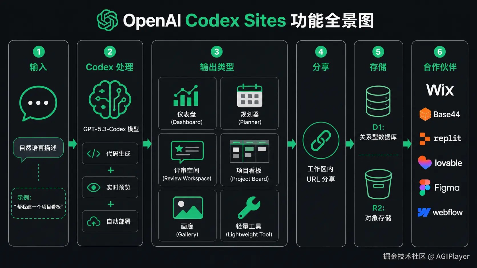 Codex Sites 功能全景图