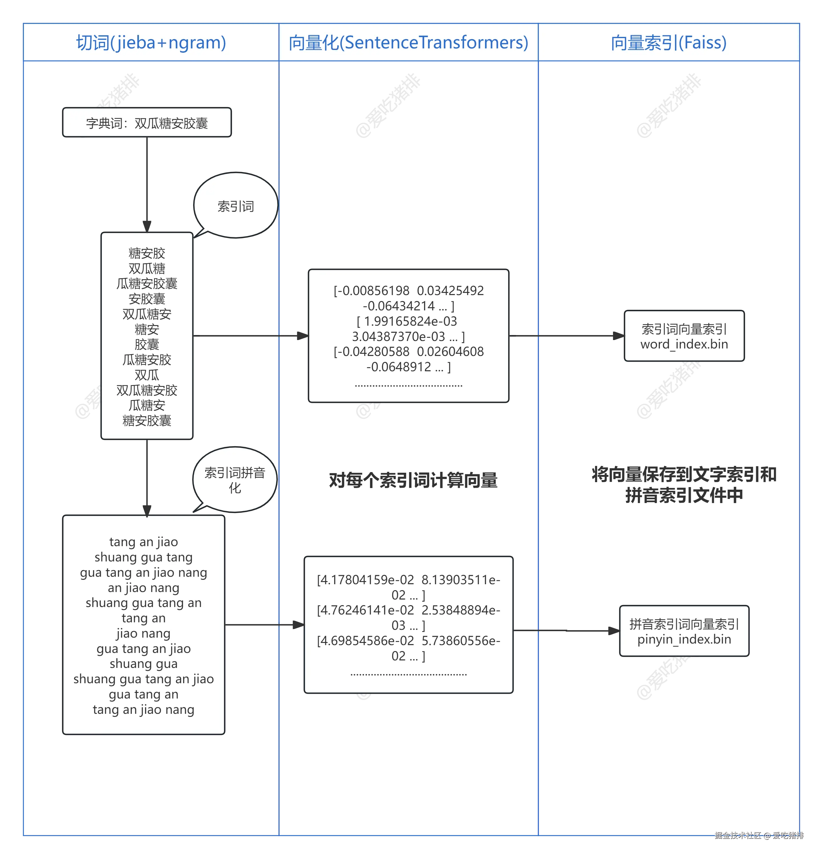 向量搜索-索引构建.png