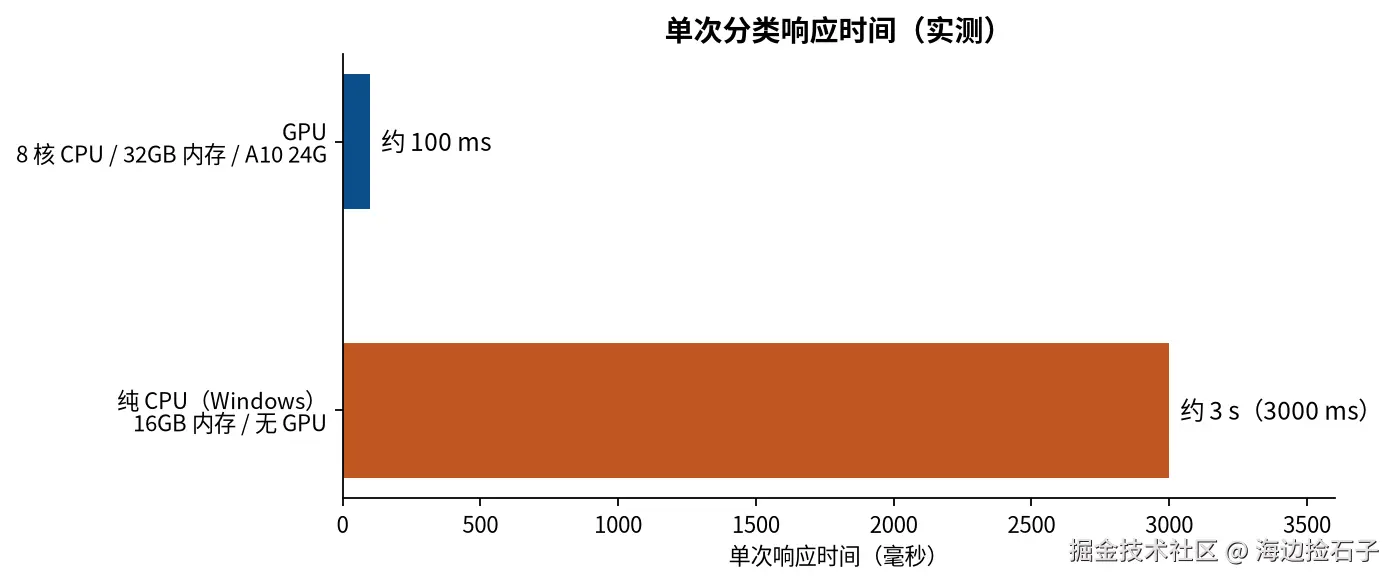 单次分类响应时间：GPU 约 100ms，纯 CPU 约 3s