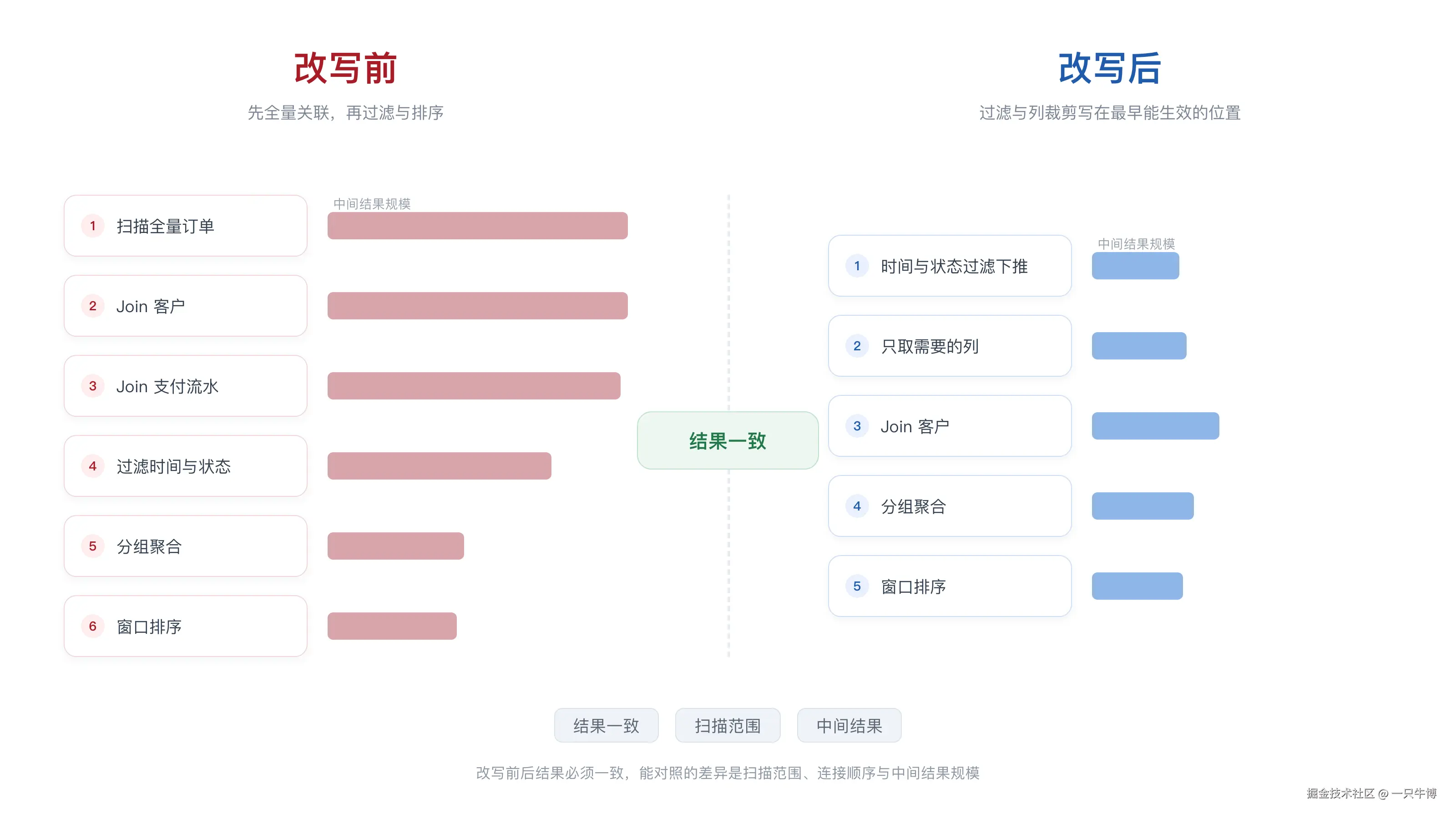 复杂 SQL 改写前后：扫描范围与中间结果规模对照