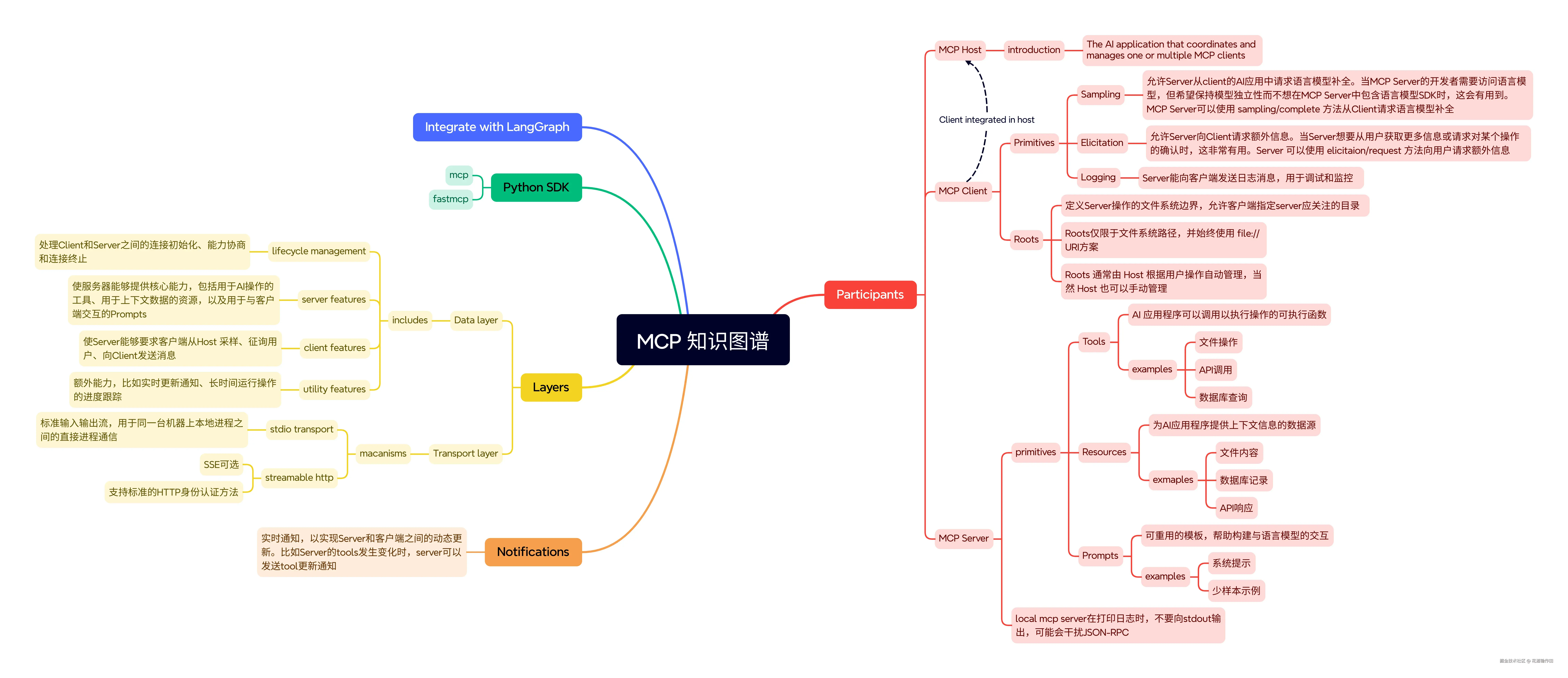MCP-skill-map.webp