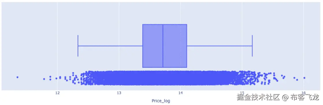 图 5.11 – log (价格) 目标的箱线图