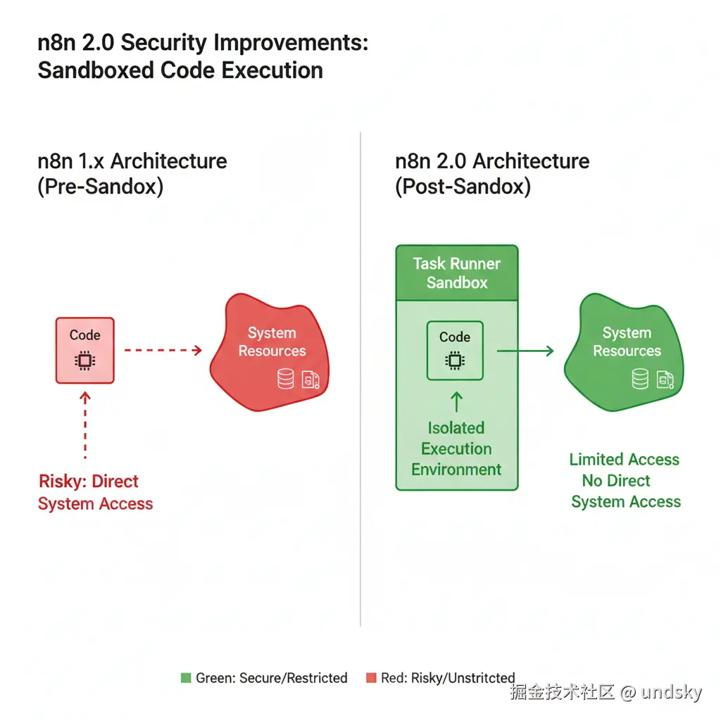 n8n 2.0 安全架构对比：Task Runners 隔离执行环境
