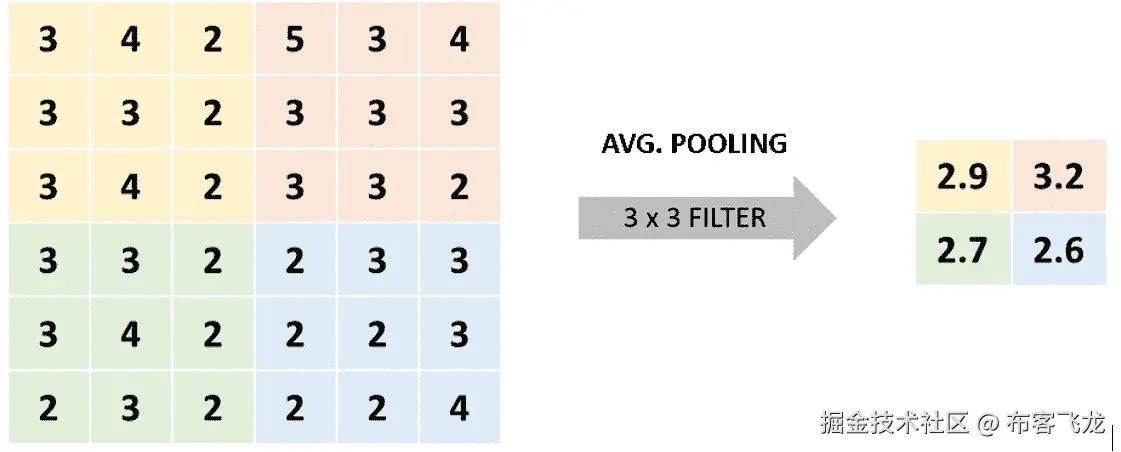 Figure 2.23: An average pooling operation 