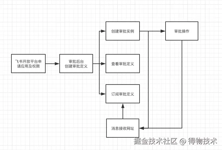 飞书审批流.jpeg