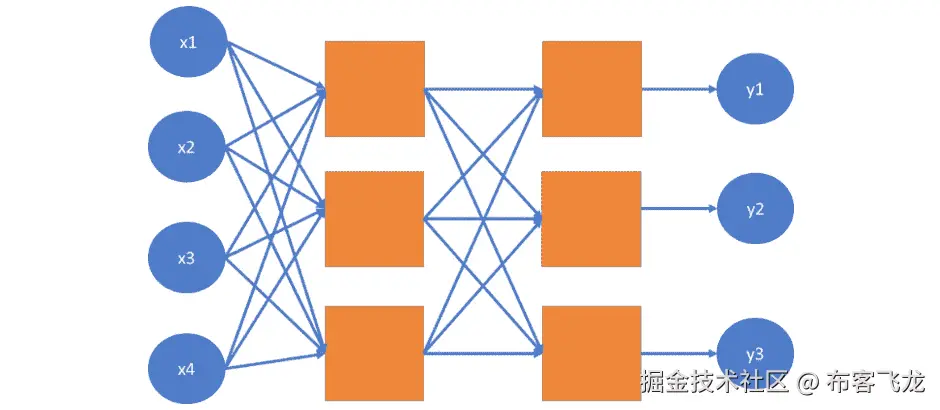 图 7.12 展示神经网络中两个隐藏层的图