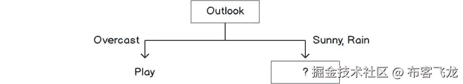 图 5.45：决策树