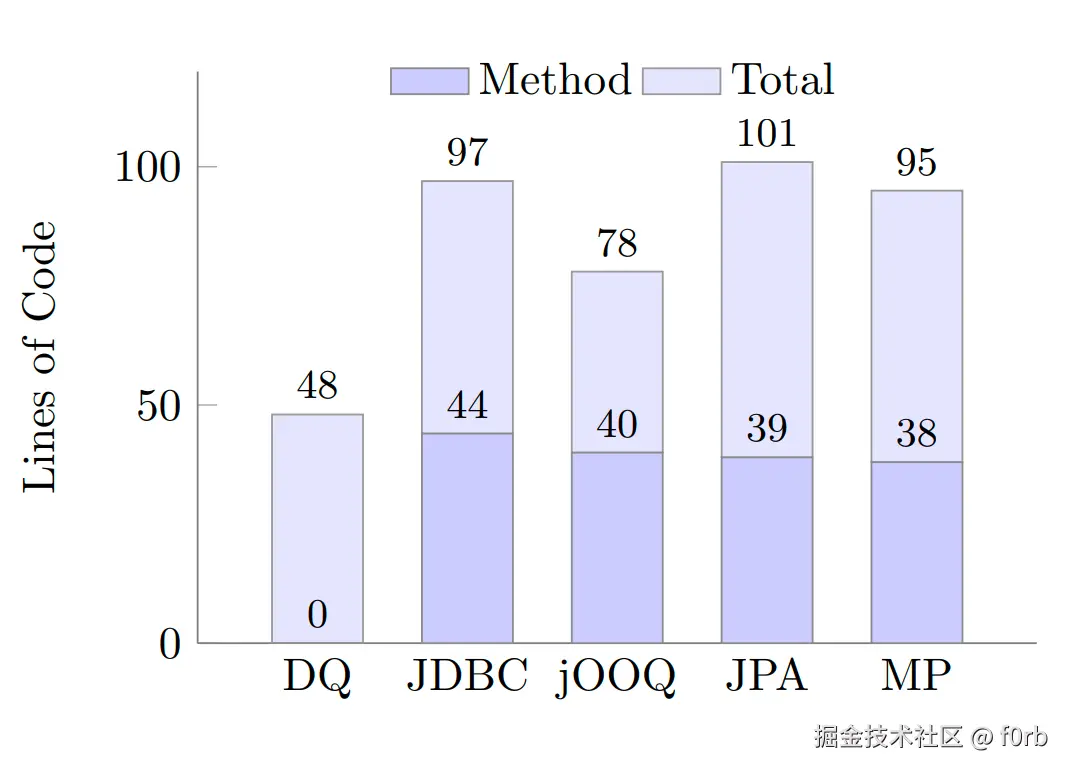 各框架方法代码量与总代码量对比