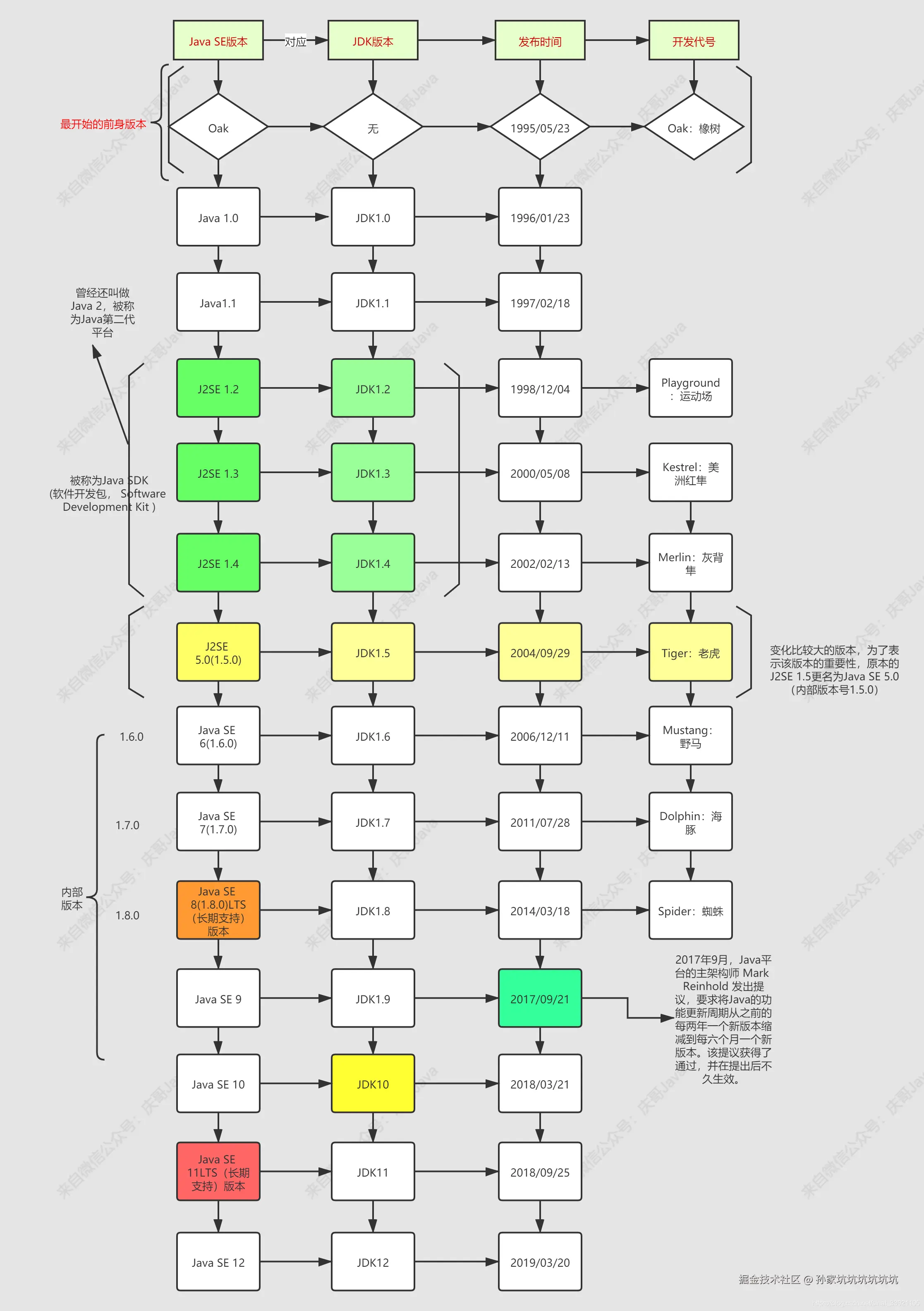 Java版本迭代历史示意图