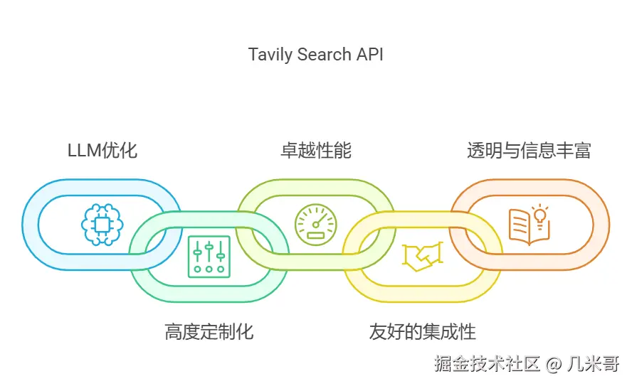 Tavily Search API智能搜索引擎