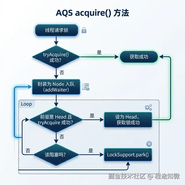 AQS 获取独占锁 (acquire) 逻辑执行流程图.png