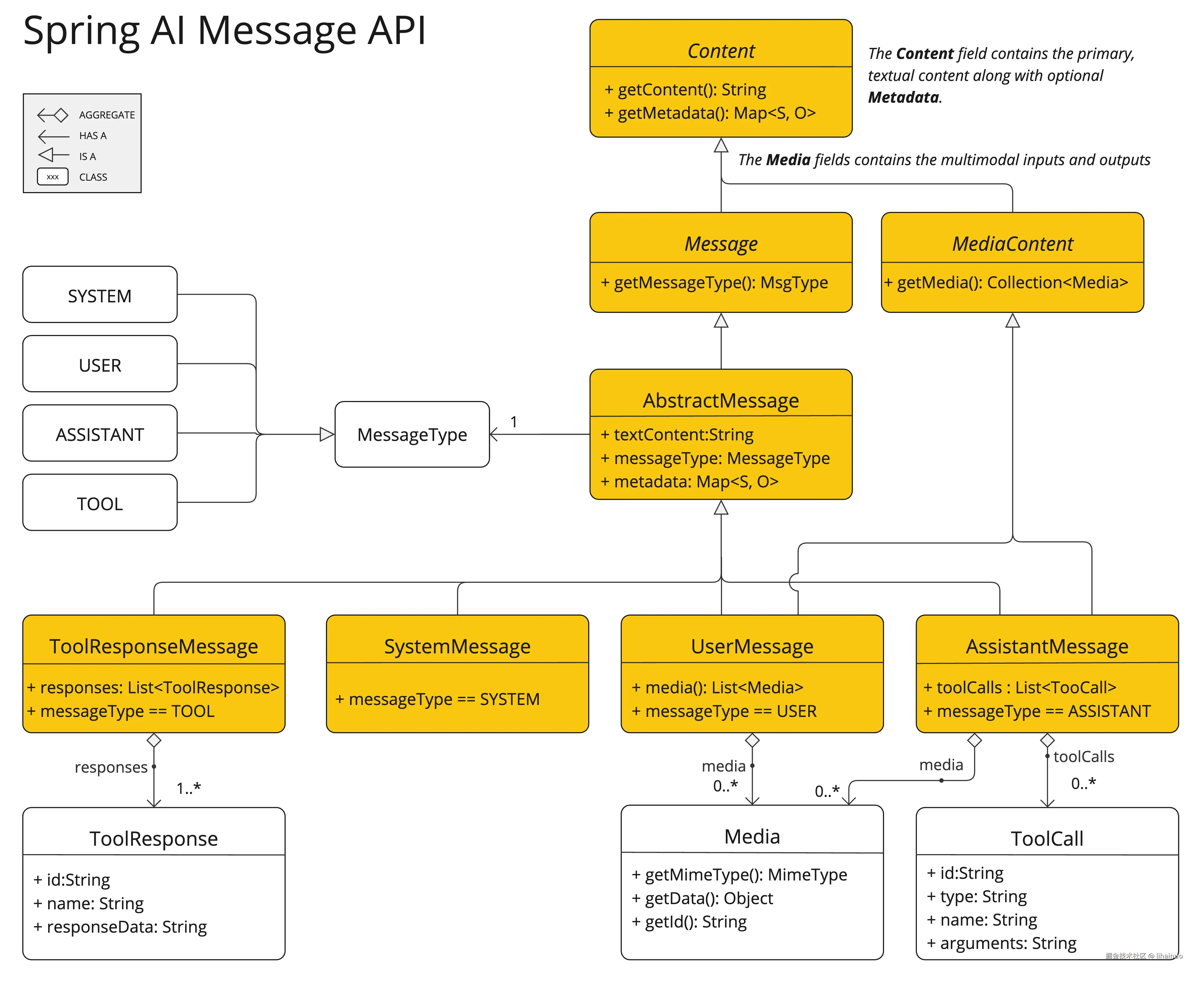 spring-ai-message-api.jpg