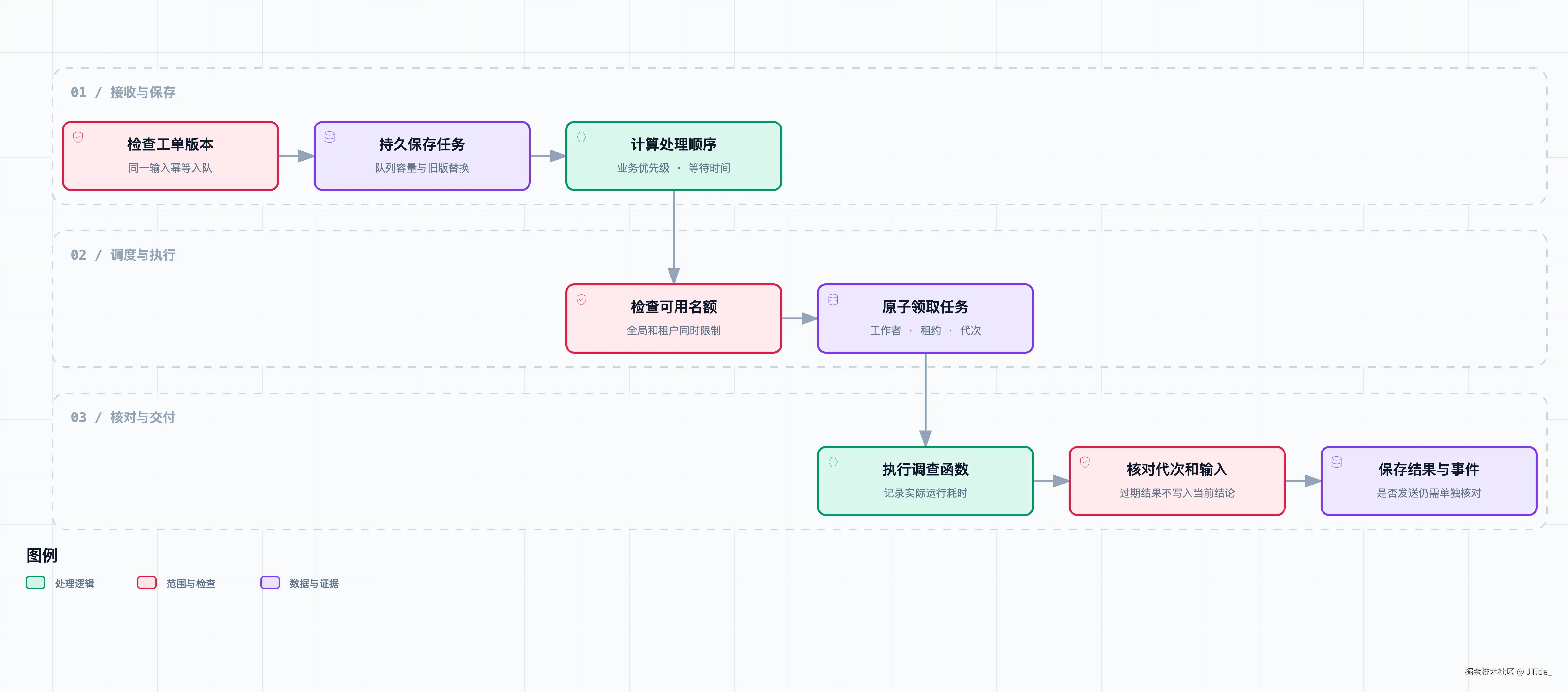 工单排队与执行流程