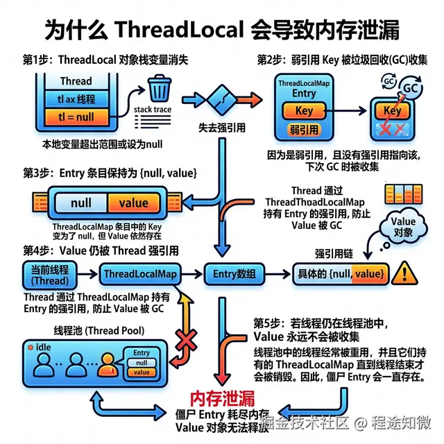 ThreadLocal 内存泄漏成因逻辑链路图.png