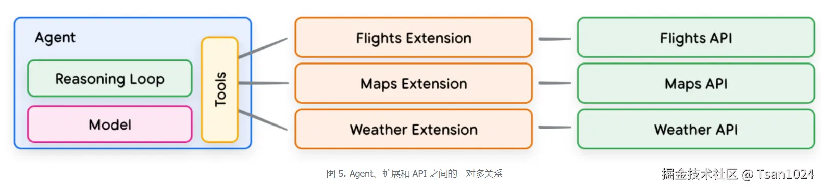 图 5. Agent、扩展和 API 之间的一对多关系