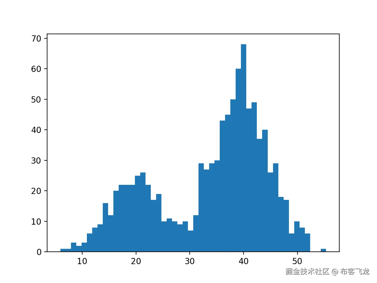 Histogram Plot of Data Sample With a Bimodal Probability Distribution