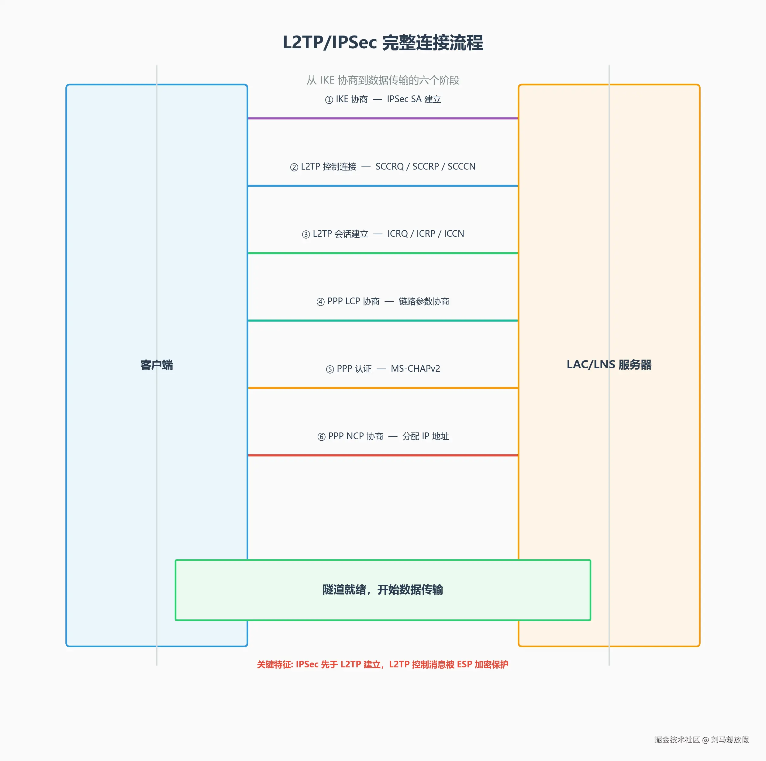 L2TP/IPSec 完整连接流程