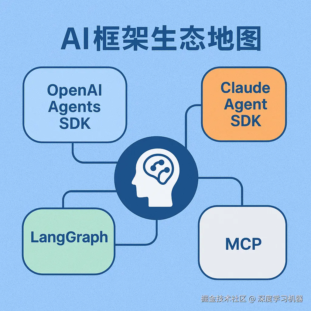常见AI Agent框架