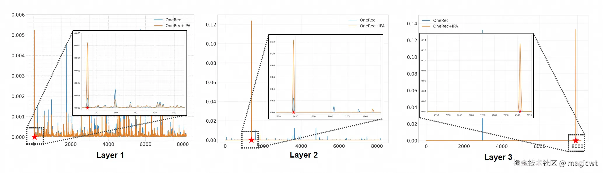 图11 OneRec和OneRec+IPA的预测概率分布
