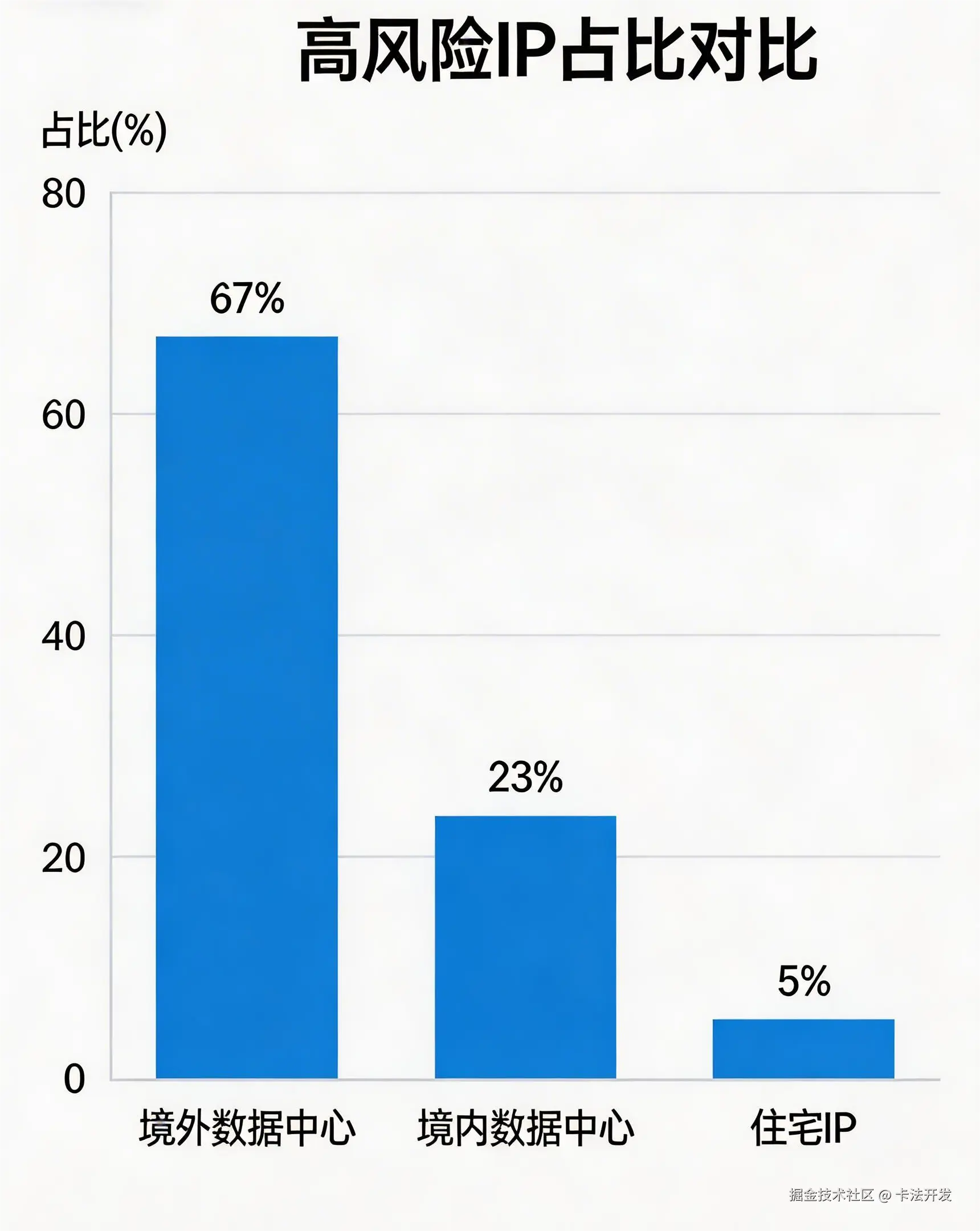柱状图显示，境外数据中心IP中高风险占比67%，境内数据中心IP中高风险占比23%，住宅IP中高风险占比仅5%..png