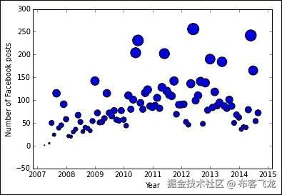 Bayesian analysis example – Switchpoint detection