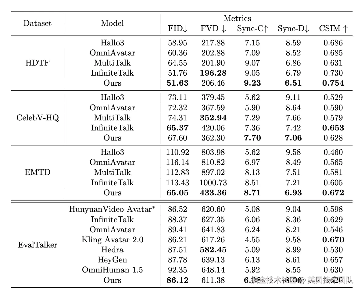 在 HDTF、CelebV-HQ 与 EMTD 数据集上的定量对比