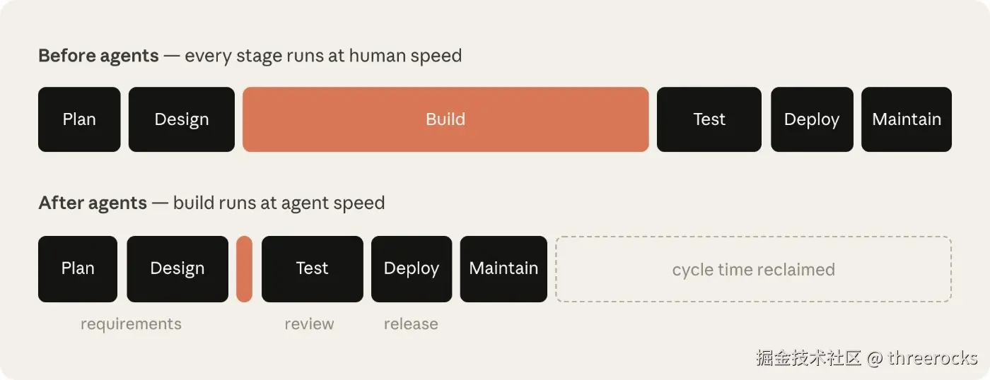 Development is no longer the limiting factor; the real constraints come from the phases before and after that still run at human speed