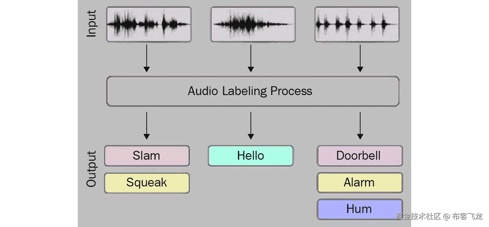 图 6.12 – 音频标注过程