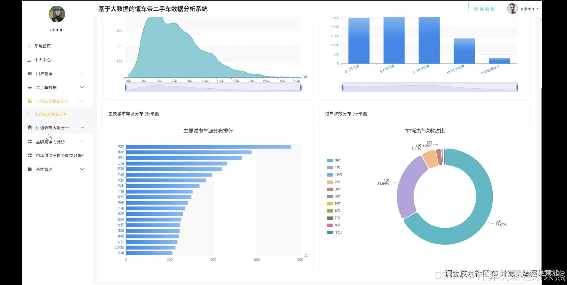 市场宏观特征分析