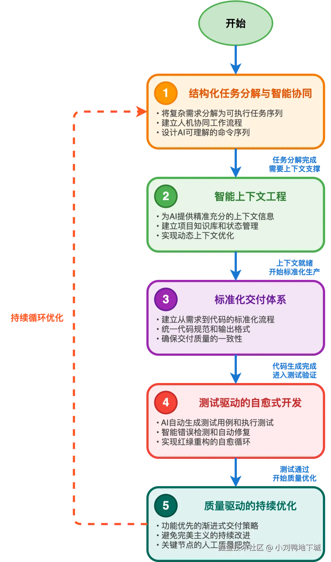 five_capabilities_architecture