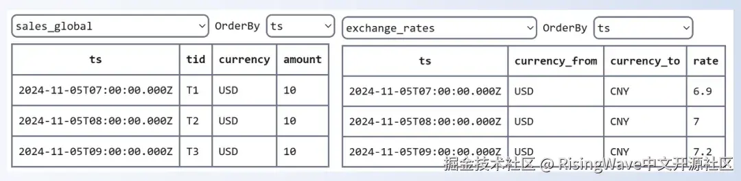 sales_global 和 exchange_rate 表