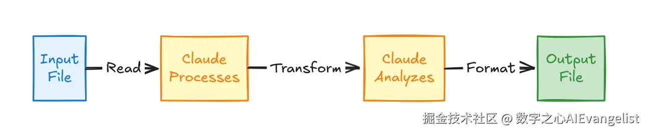 Claude Skill Read Process Write