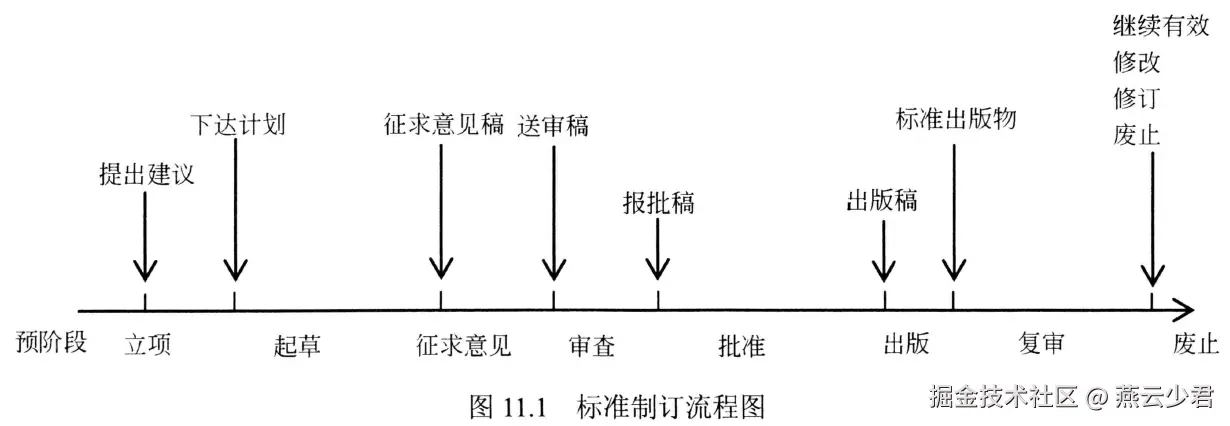 图11.1 标准制订流程图