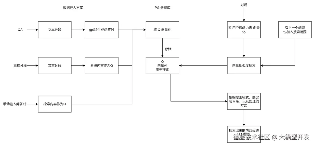 向量搜索 GPT 流程图