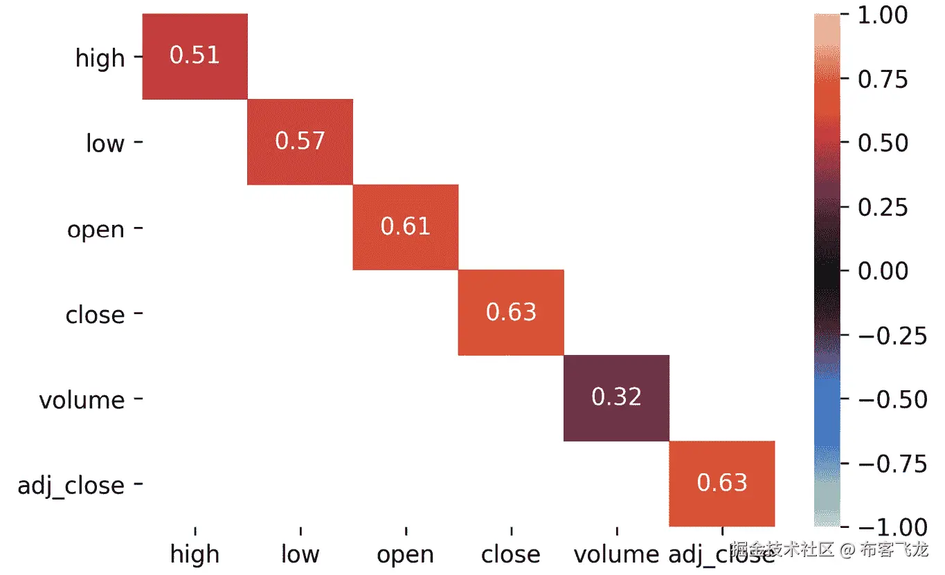 图 7.15 – Netflix 与 Amazon 的相关性热力图