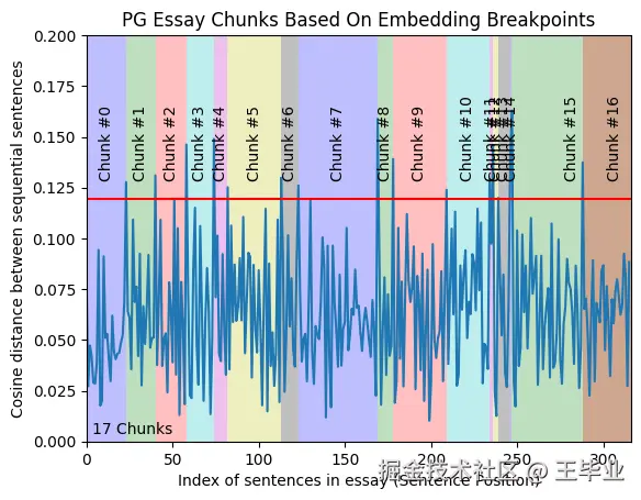 基于Embedding 距离切分断点