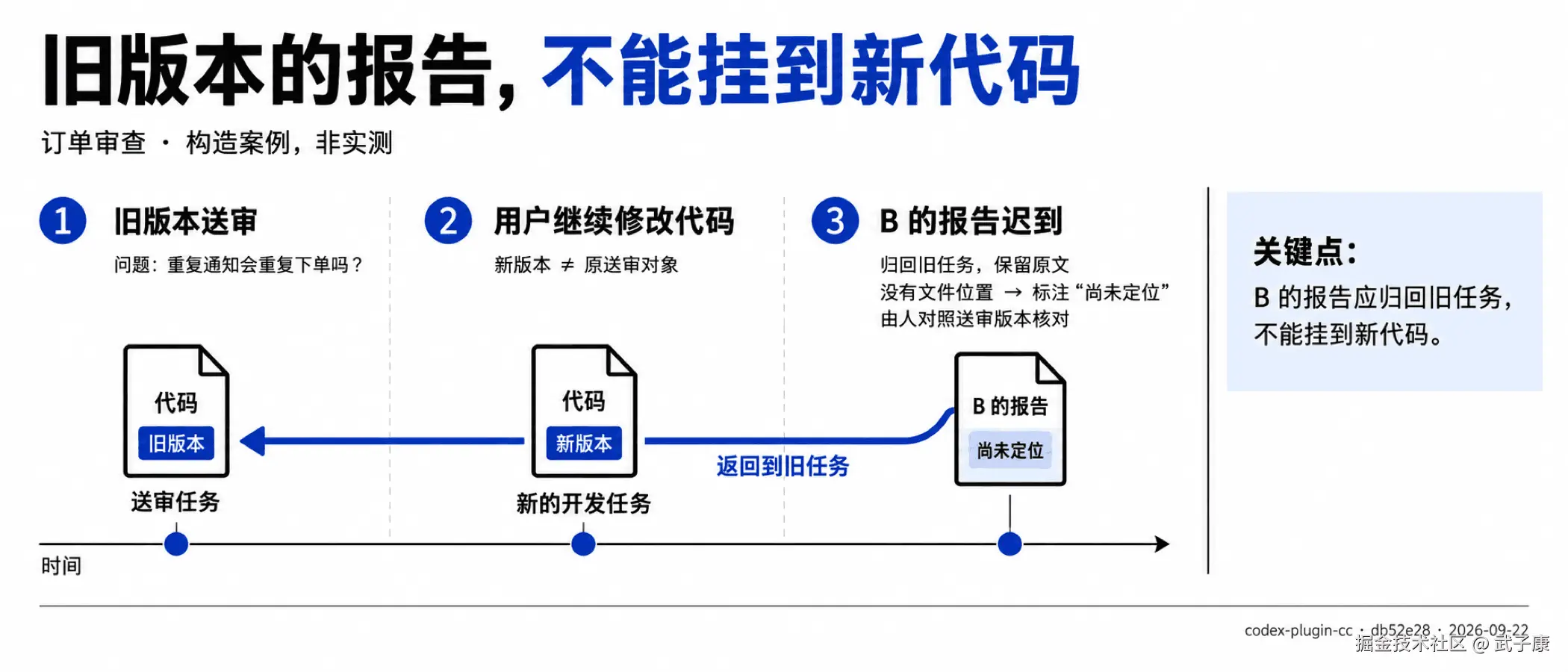 旧版本的报告，不能挂到新代码