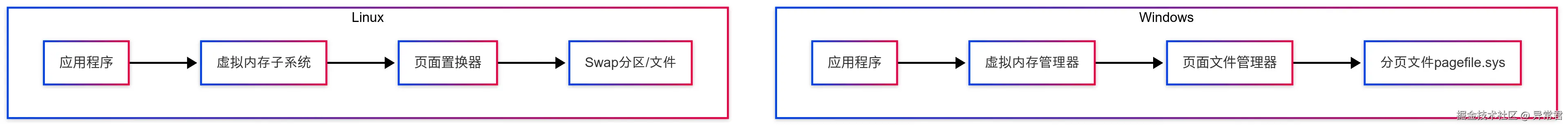 Windows与Linux 虚拟内存关键差异.png