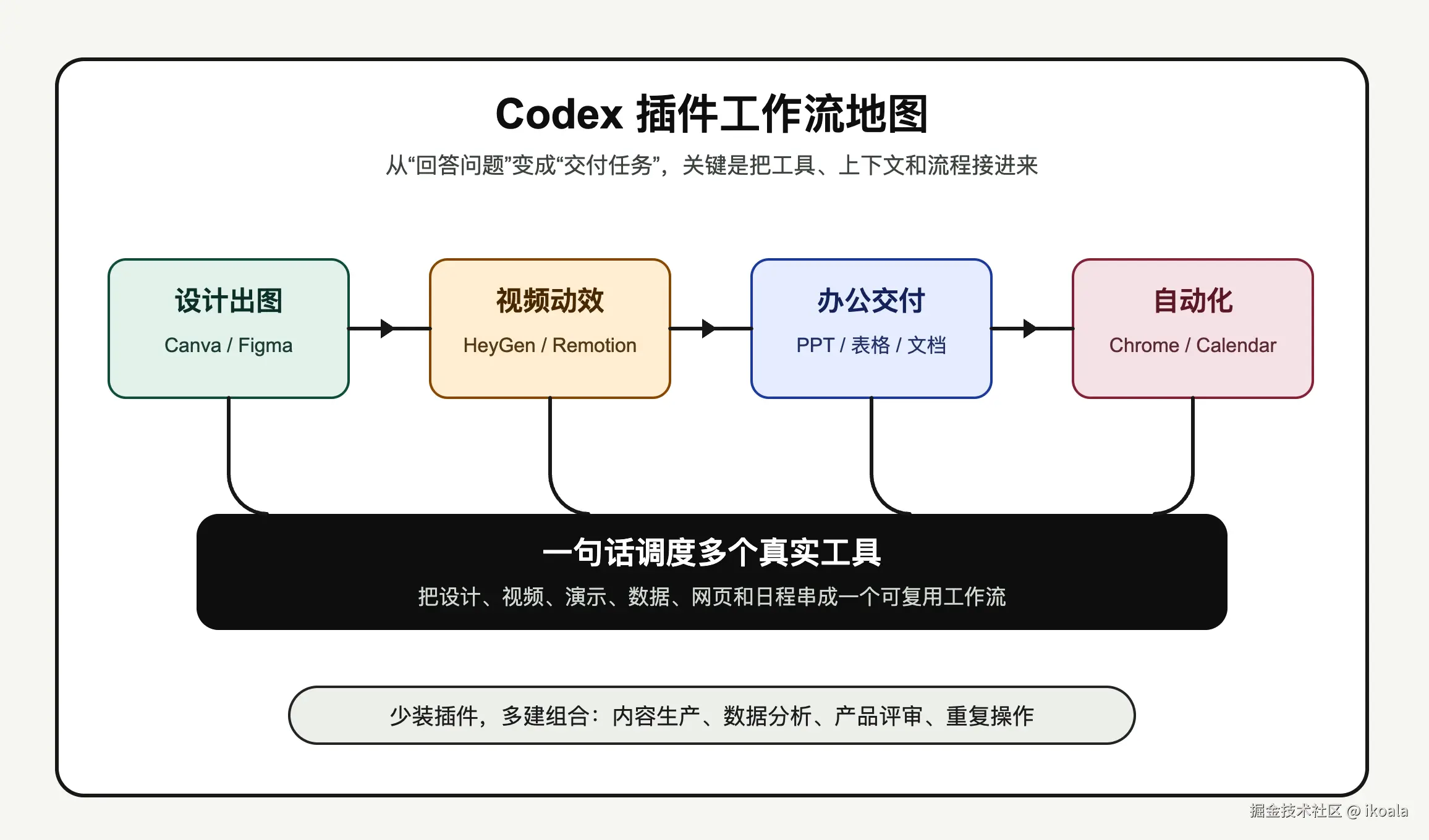 Codex Plugin Workflow Map