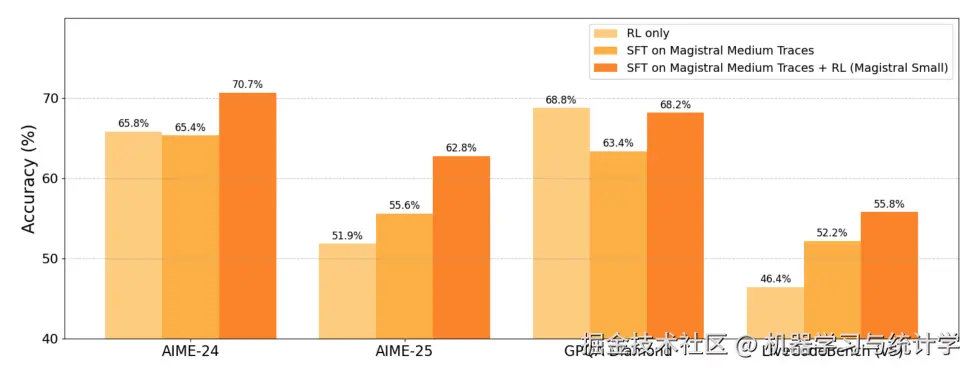 1. 纯强化学习训练：从头开始通过强化学习（RL only）训练的 Mistral Small 24B  2.推理轨迹微调：基于 Magistral Medium 生成的推理轨迹微调的 Mistral Small 24B,3.最终版 Magistral Small：在 Magistral Medium 轨迹微调基础上进一步强化学习优化的 Mistral Small 24B