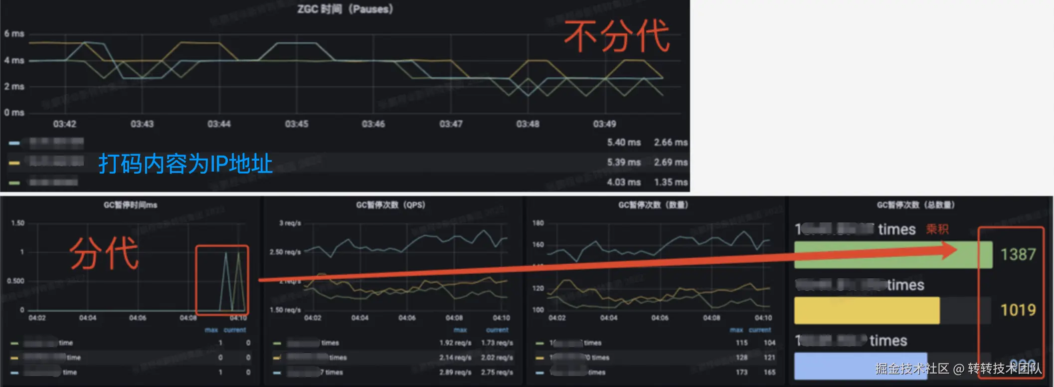 图26 8倍日常峰值流量时，GC暂停时间对比数据