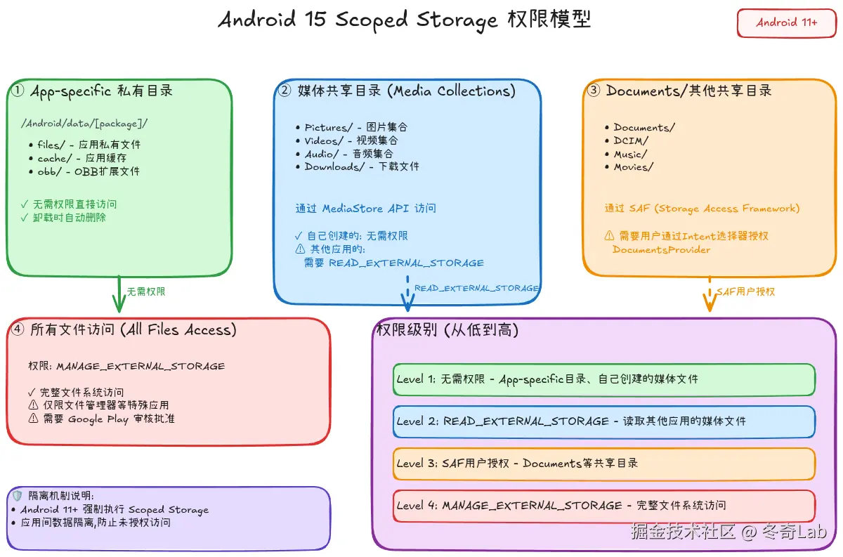 05-02-scoped-storage-model.png